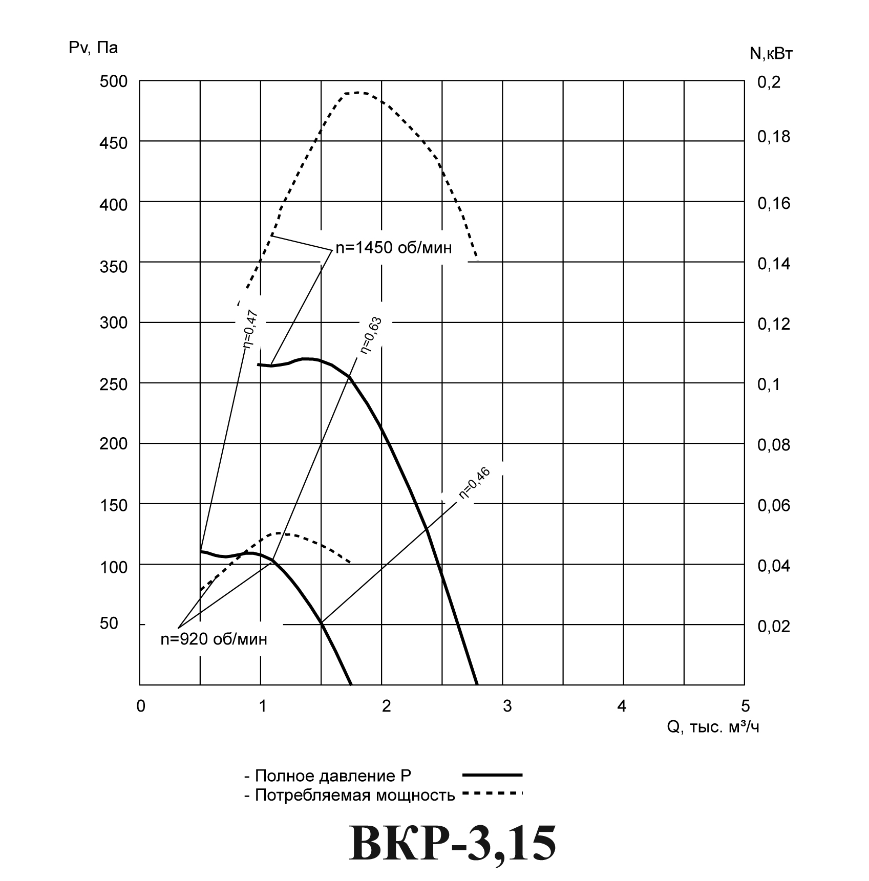 График Аэродинамические характеристики вентилятора крышного радиального ВКР (ВДР) №3,15