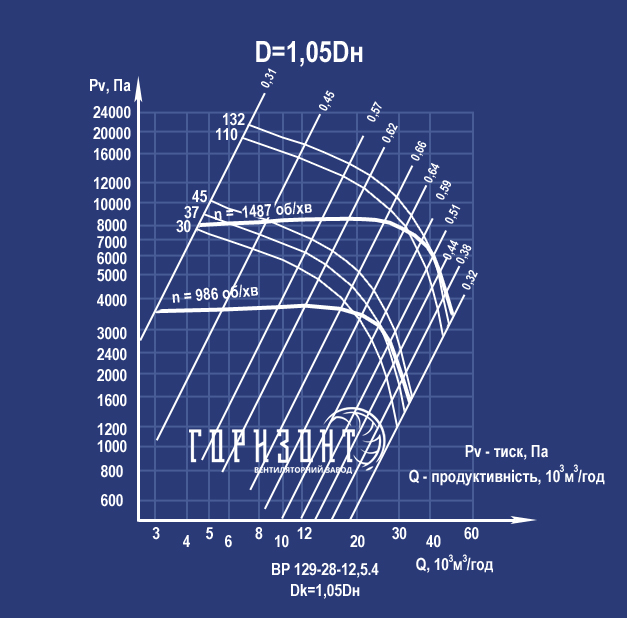 Аэродинамические характеристики вентилятора ВЦ 6-28 №12,5 с колесом 1,05