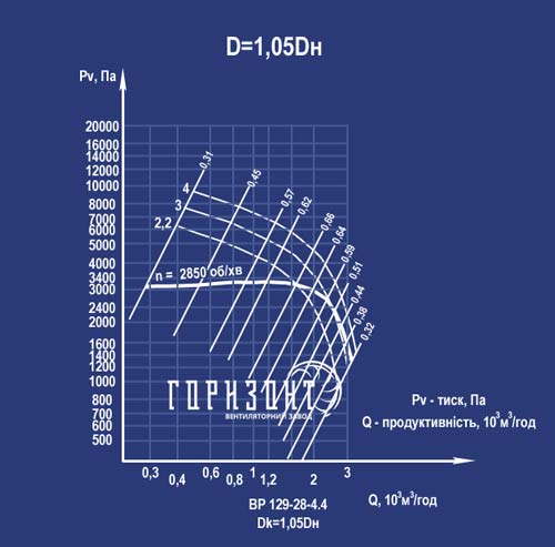 Аеродинамічні характеристики вентилятора ВЦ 6-28 №4 з колесом 1,05
