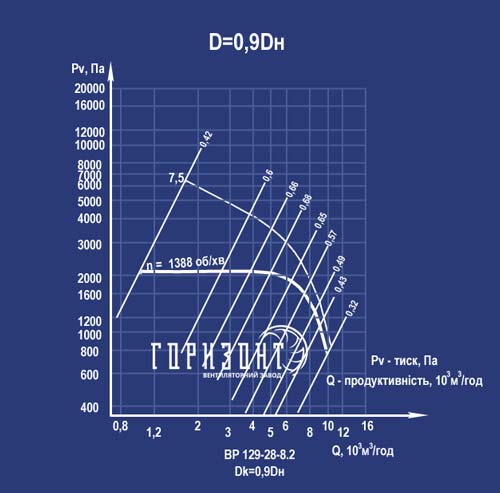 Аеродинамічні характеристики вентилятора ВЦ 6-28 №8 з колесом 0,9