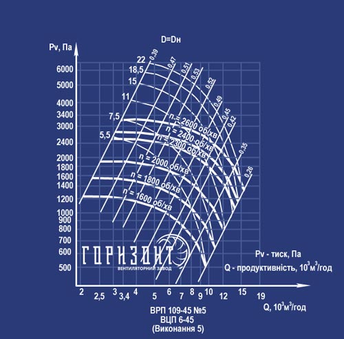 Аеродинамічні характеристики вентилятора ВЦП 109-45 (ВРП 6-45) №5