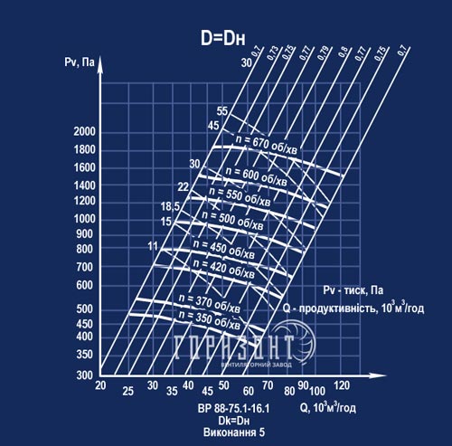 Аеродинамічні характеристики вентилятора ВР 88-75 №16,5 у 5 виконанні