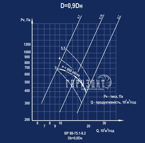 Аеродинамічна характеристика вентилятора ВР 88-70 (ВЦ 4-70) №8