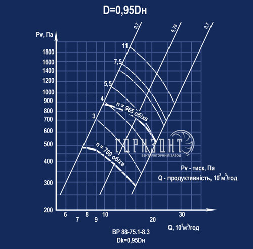 Аеродинамічна характеристика вентилятора ВР 88-70 (ВЦ 4-70) №8