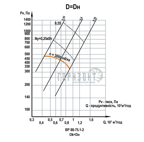 Аеродинамічні характеристики вентилятора ВР 88-75 №2