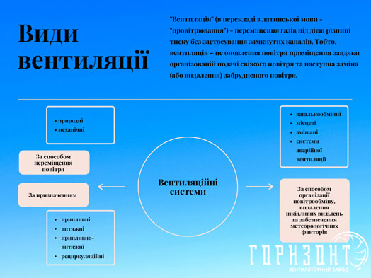 Види вентиляції Інфографіка