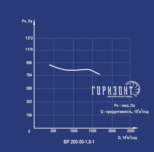 Аеродинамічні характеристики вентилятора ВР 200-50-1,8-2 з електродвигуном 0,55/3000
