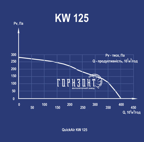 Аеродинамічні характеристики канального вентилятора KW 125