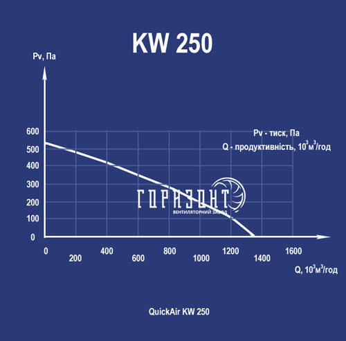 Аеродинамічні характеристики канального вентилятора KW 250