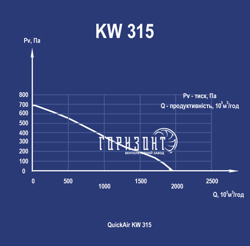 Аеродинамічні характеристики канального вентилятора KW 315