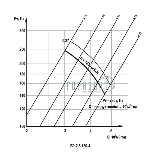 Аэродинамические характеристики вентилятора ВО-2,3-130 №4