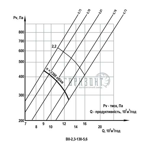 Аэродинамические характеристики вентилятора ВО-2,3-130 №5,6