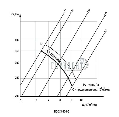 Аэродинамические характеристики вентилятора ВО-2,3-130 №5