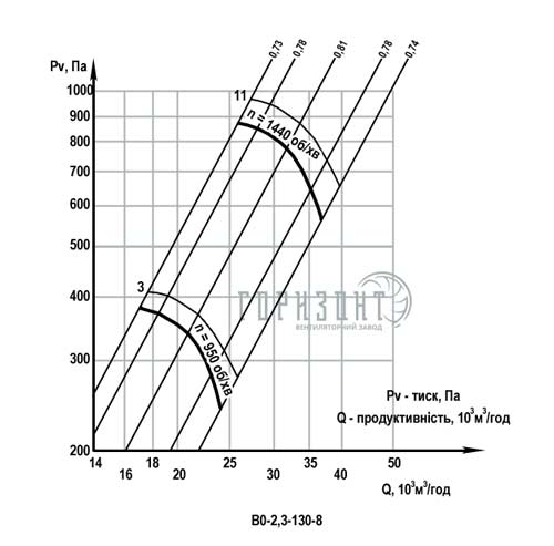 Аэродинамические характеристики вентилятора ВО-2,3-130 №8