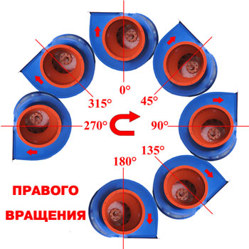 Положения корпуса промышленных вентиляторов (кроме дымососов) правого вращения