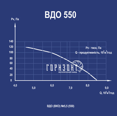 Аэродинамические характеристики вентилятора ВКО 550