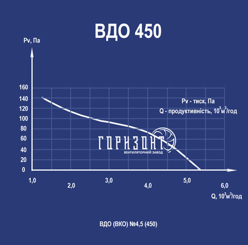 Аеродинамічні характеристики вентилятора ВДО 450