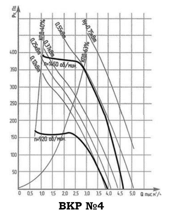 График Аэродинамические характеристики вентилятора крышного радиального ВКР (ВДР) №4