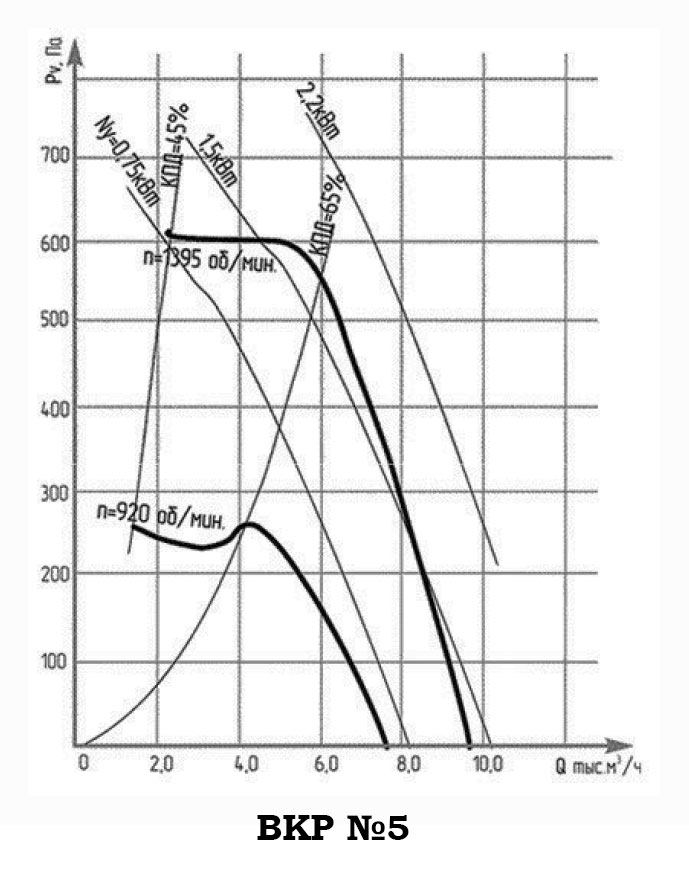 График Аэродинамические характеристики вентилятора крышного радиального ВКР (ВДР) №5
