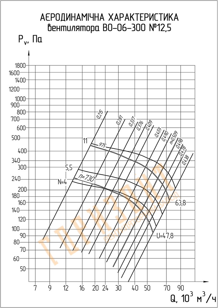 Аєродинамічні характеристики вентилятора ВО-06-300-12,5