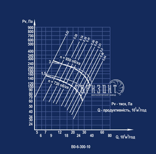 Аеродинамічні характеристики вентилятора ВО-06-300 №10