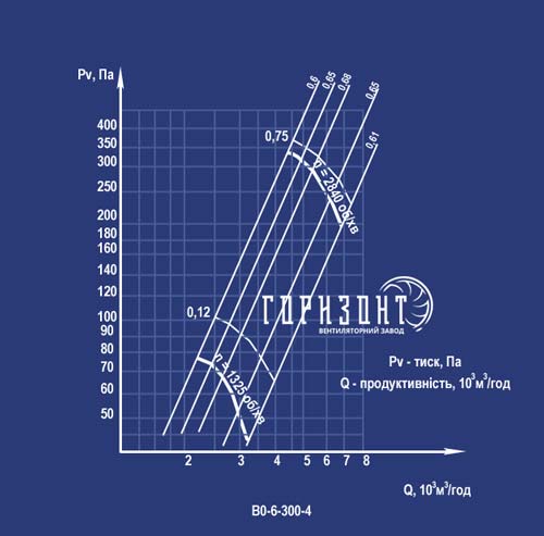 Аэродинамическая характеристика вентилятора ВО-6-300 №4